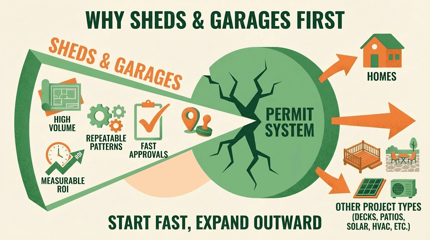 Sheds and garages first